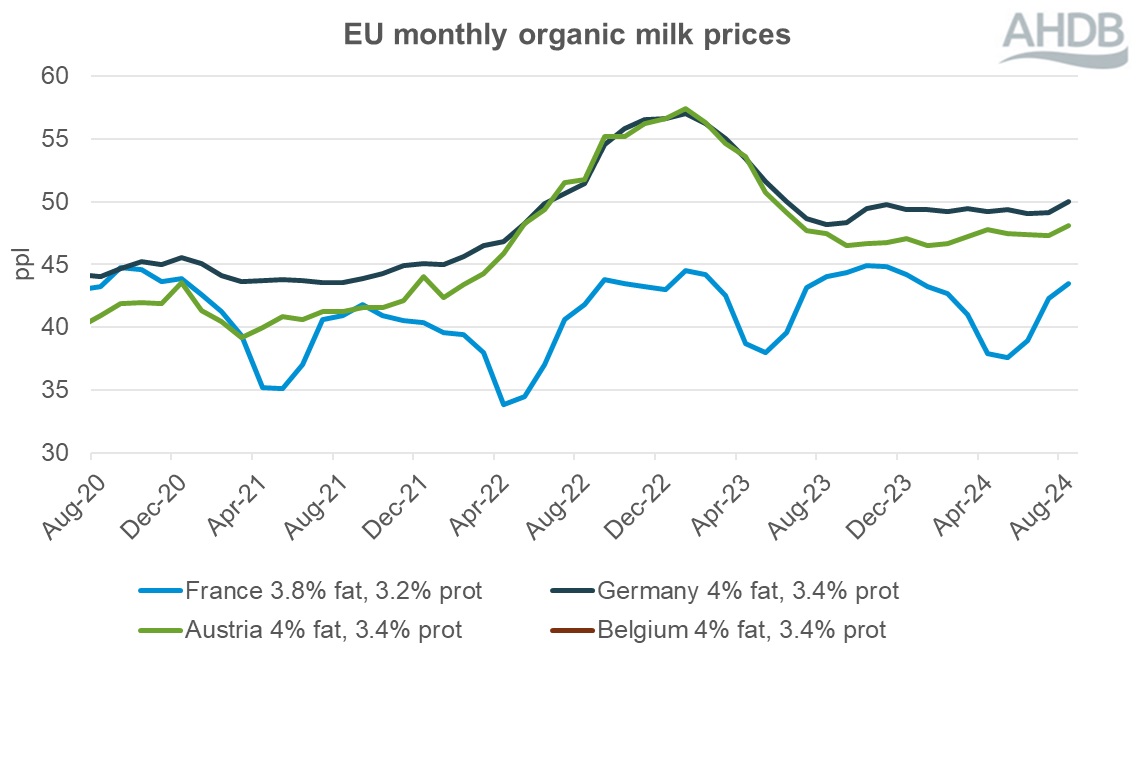 EU organic prices graph August 2024.